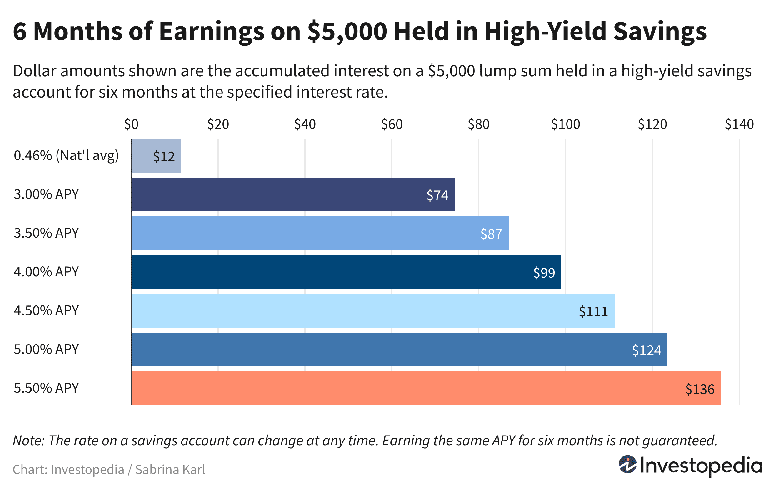 Bar graph showing how much you can earn with $5,000 in a high-yield savings account, assuming different APYs from 3% to 5.5%, and comparing those to earnings from the national average rate of 0.46%.