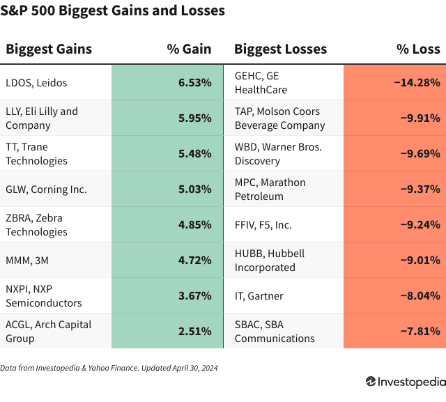 A chart shows the companies in the S&P 500 that gained and lost the most on April 30, 2024. 