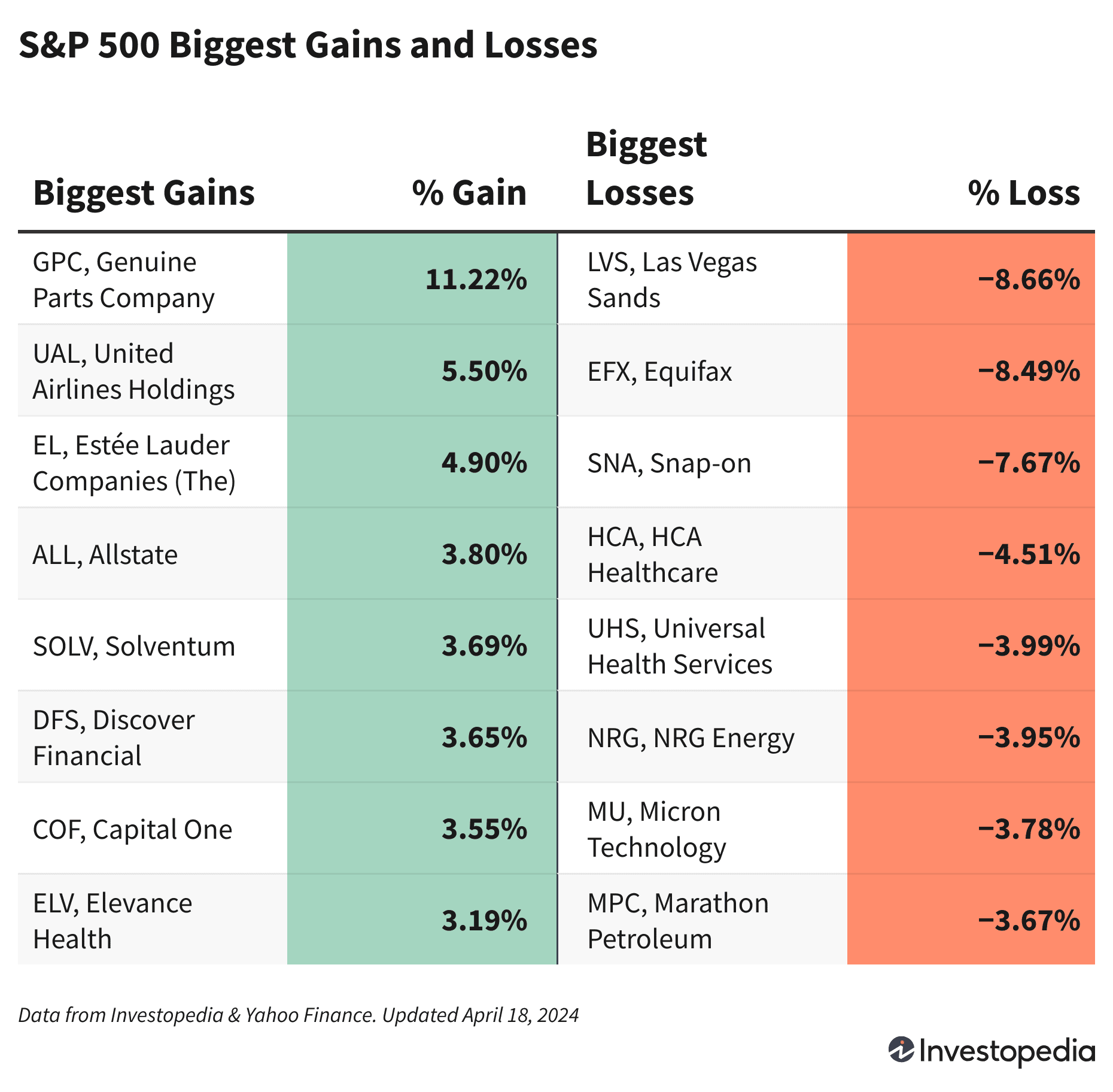 S&P 500 Bigest Gains & Losses April 18, 2024