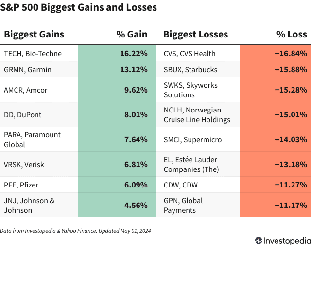 A chart shows the companies in the S&P 500 that gained and lost the most on May 1, 2024. 