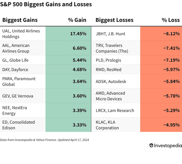 A charts shows the companies in the S&P 500 that gained and lost the most on April 17, 2024.