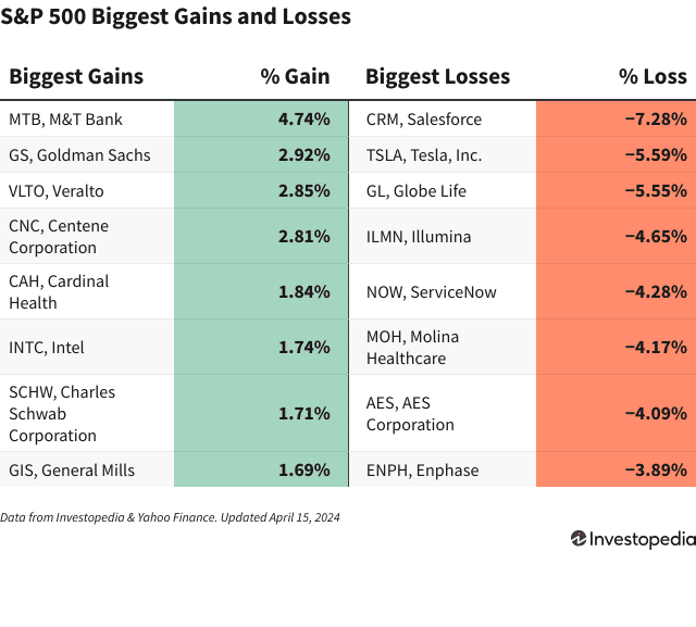 A chart shows the companies in the S&P 500 that gained and lost the most on April 15, 2024.