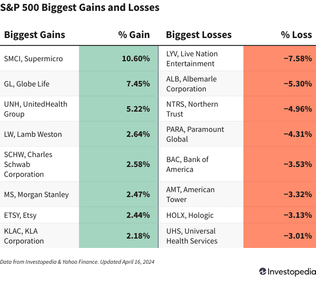 A charts shows the companies in the S&P 500 that gained and lost the most on April 16, 2024.