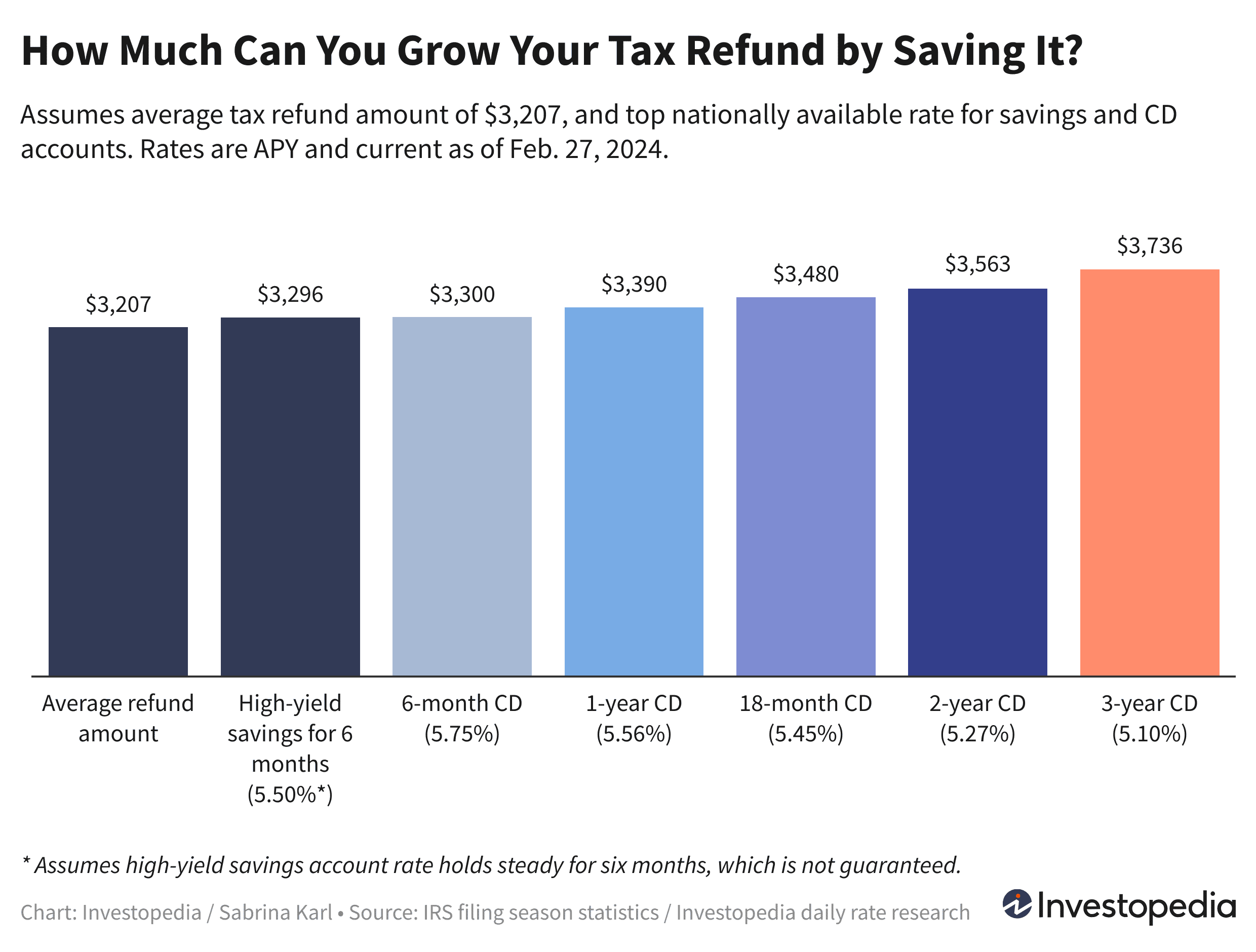 Bar graph showing what the average tax refund of $3,207 would be worth if you saved in a high-yield account or a CD.