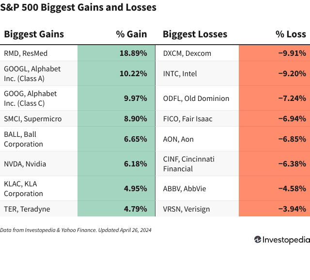 A chart shows the companies in the S&P 500 that gained and lost the most on April 26, 2024. 