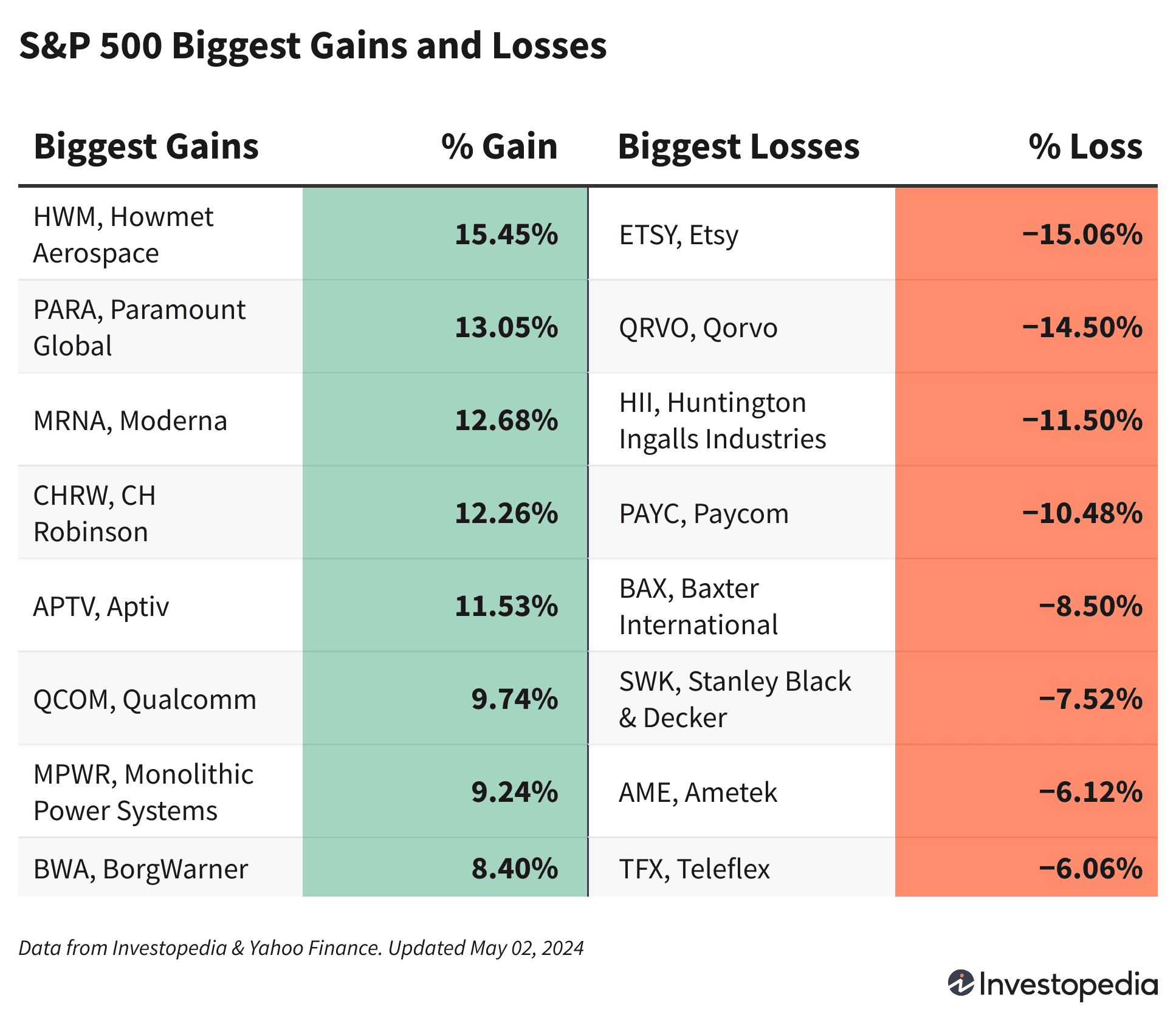 S&P 500 Biggest Gains and Losses May 2, 2024