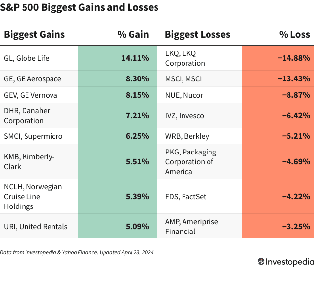 A chart shows the companies in the S&P 500 that gained and lost the most on April 23, 2024. 
