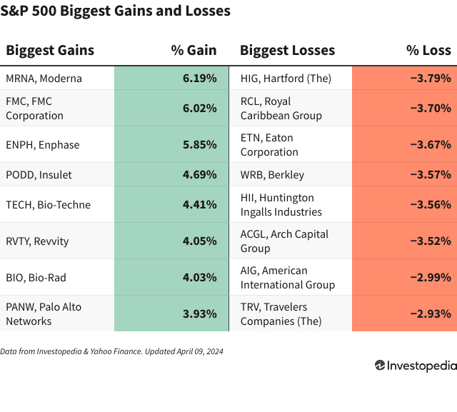 A chart shows the companies in the S&P 500 that gained and lost the most on April 9, 2024.
