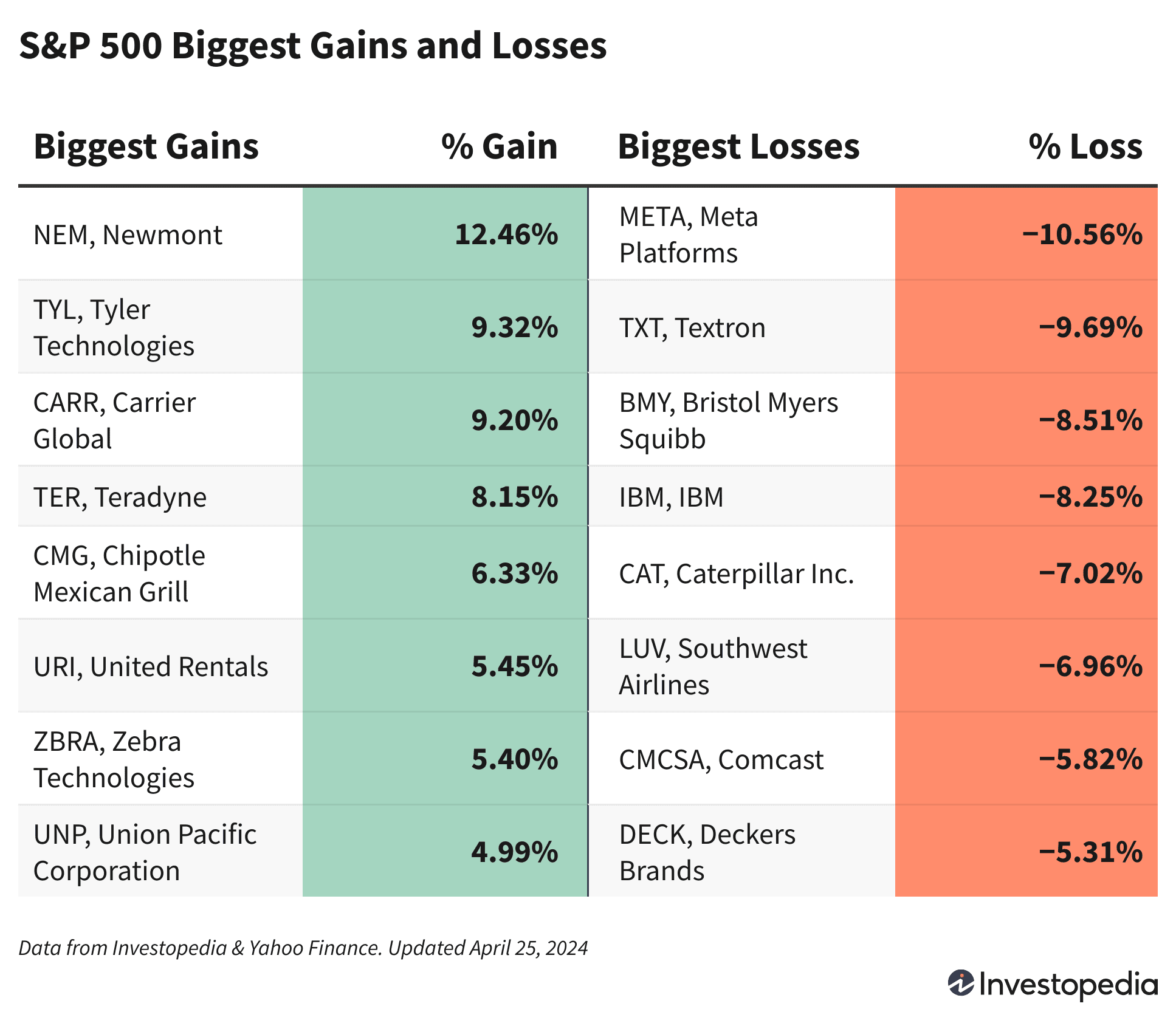 S&P 500 Biggest Gains and Losses April 25, 2024