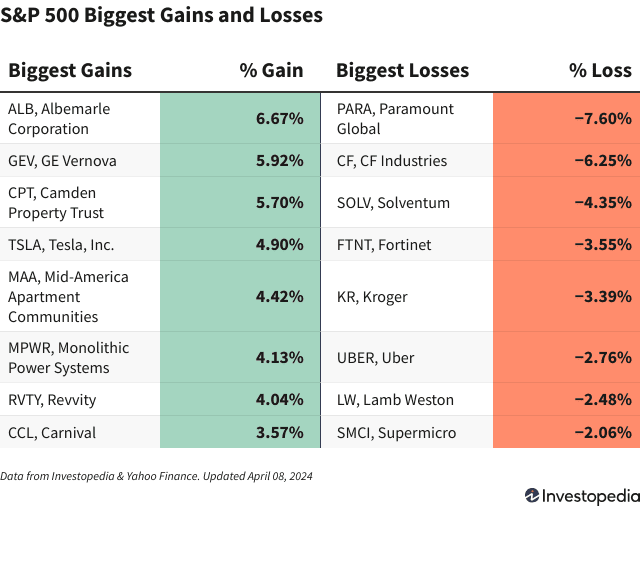 A chart shows the companies in the S&P 500 that gained and lost the most on April 8, 2024. 