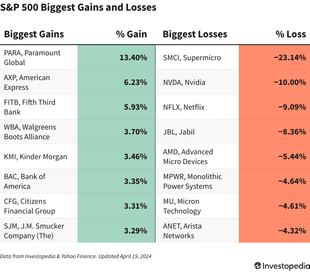 A chart shows the companies in the S&P 500 that gained and lost the most on April 19, 2024.