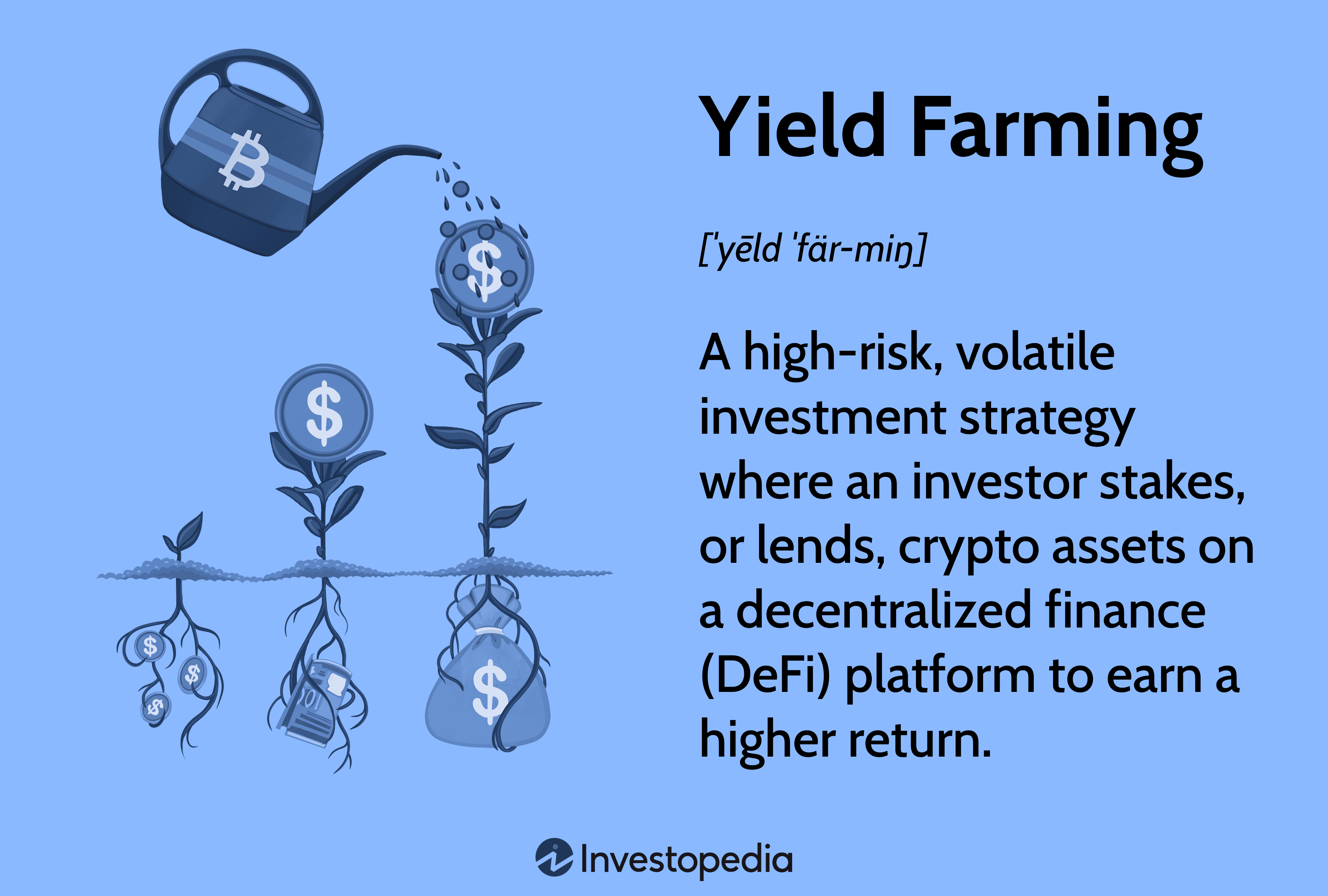 Yield Farming: A high-risk, volatile investment strategy where an investor stakes, or lends, crypto assets on a decentralized finance (DeFi) platform to earn a higher return.