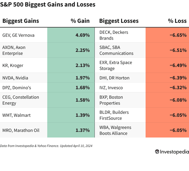 A chart shows the companies in the S&P 500 that gained and lost the most on April 10, 2024.