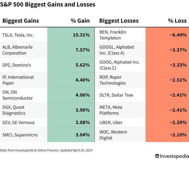 A chart shows the companies in the S&P 500 that gained and lost the most on April 29, 2024. 