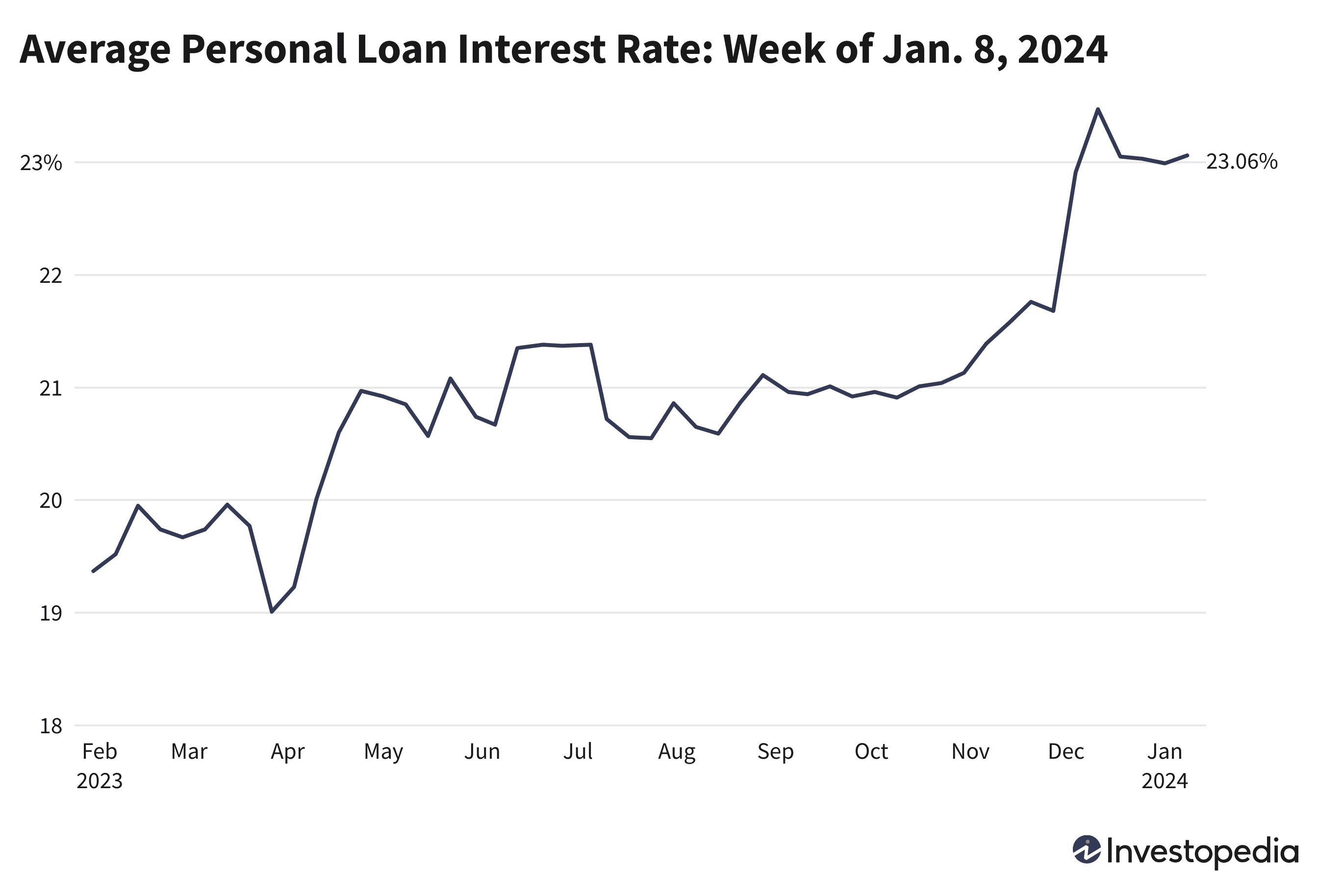 Average Personal Loan Interest Rate: Week of Jan. 8, 2024