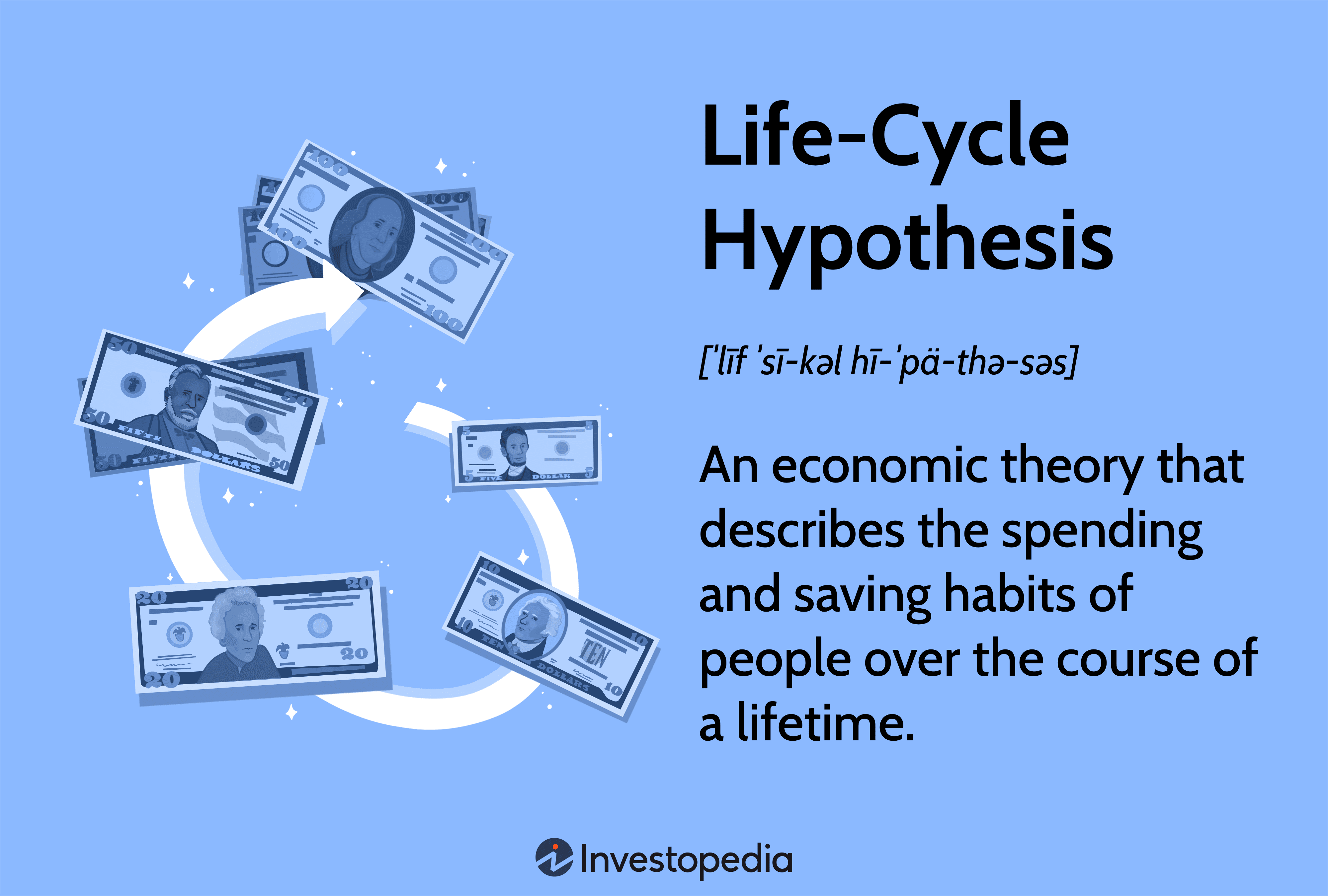 Life-Cycle Hypothesis: An economic theory that describes the spending and saving habits of people over the course of a lifetime.