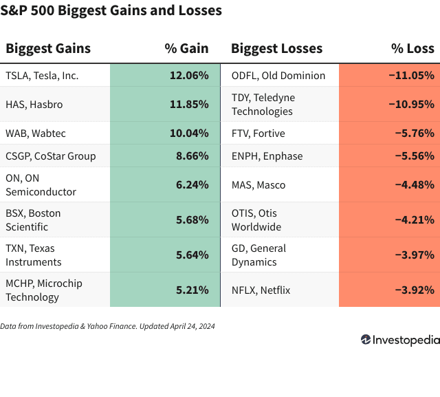 A chart shows the companies in the S&P 500 that gained and lost the most on April 24, 2024. 