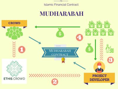 Islamic Financial Contract