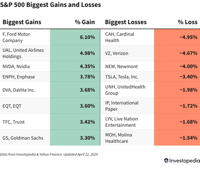 A chart shows the companies in the S&P 500 that gained and lost the most on April 22, 2024. 