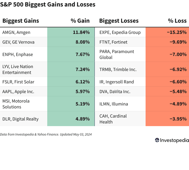  A chart shows the companies in the S&P 500 that gained and lost the most on May 3, 2024.