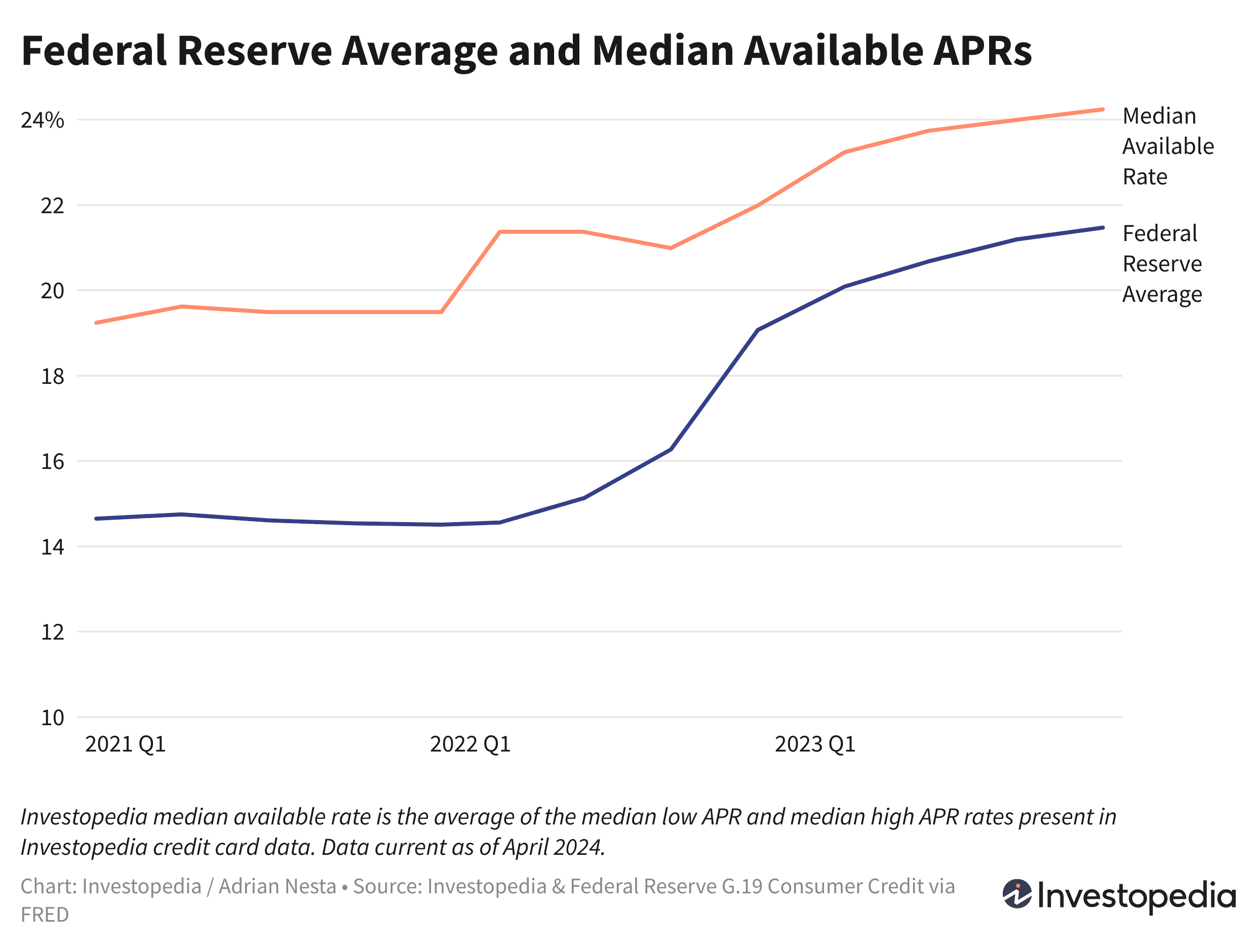 Federal Reserve Average and Median Available APRs