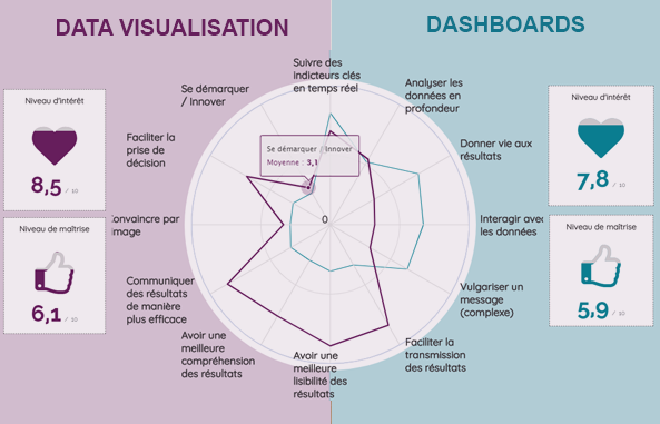 Data visualisation vs Dashboard : perceptions et enjeux ?