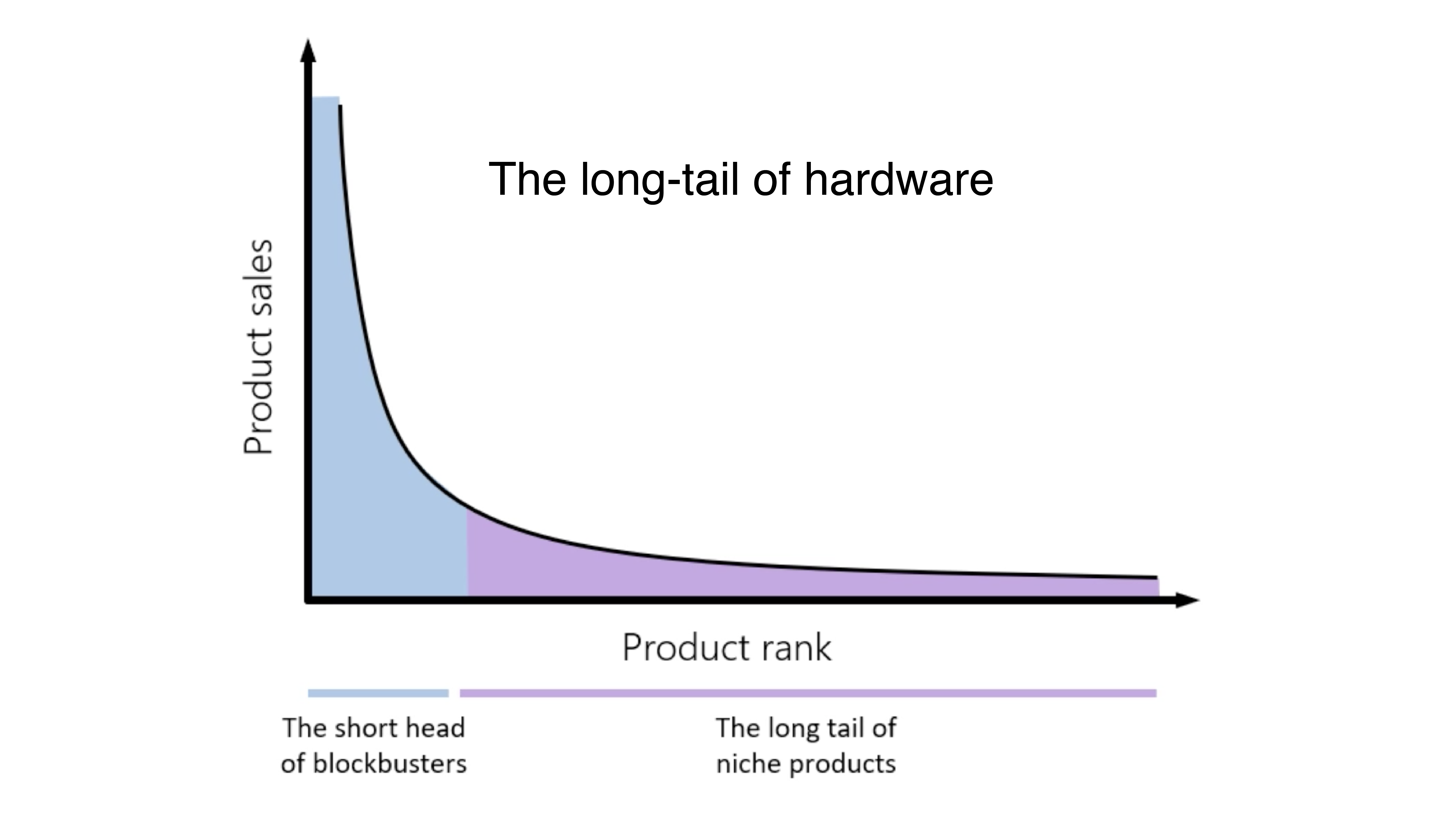 the long-tail of hardware