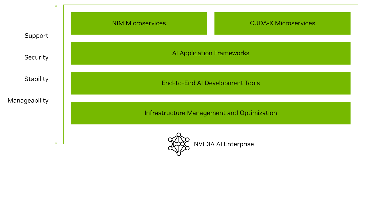 The diagram depicts the NVIDIA AI Enterprise software platform. The top level includes NIM Microservices and CUDA-X Microservices. The layer below is AI Application Frameworks. The layer below that is End-to-End AI Development Tools. The bottom later is Infrastructure Management and Optimization. On the left the words support, security, stability and manageability show the features of the stack.