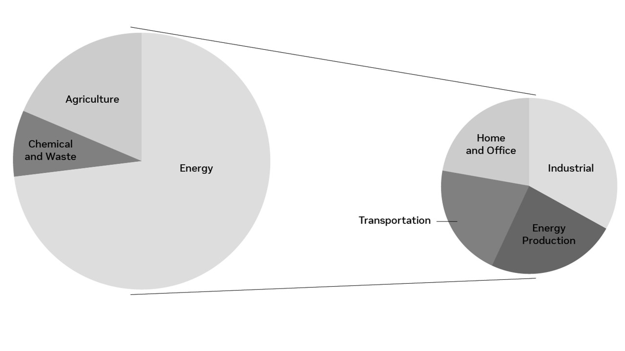 Greenhouse gas emissions by business sector as of 2020
