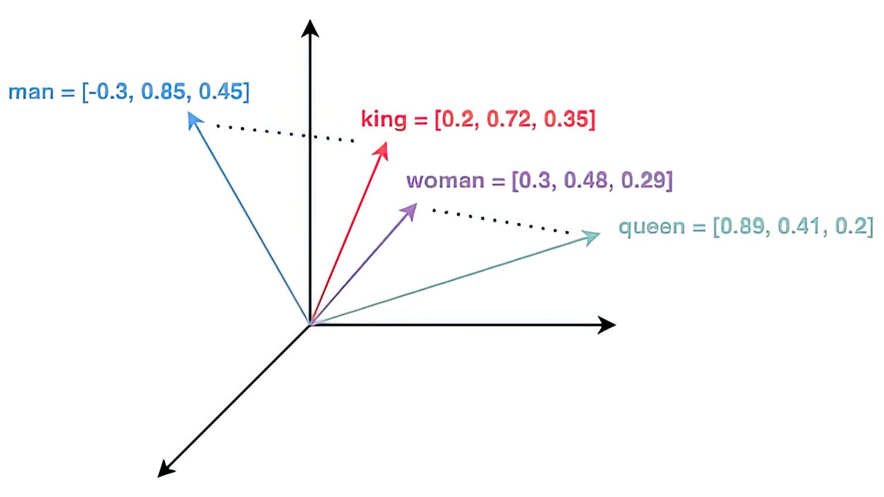 A vector space into which the words man, king, woman, and queen have been mapped