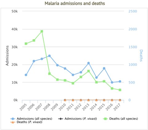 Image: Admissions et décès dus au paludisme grave au Sénégal