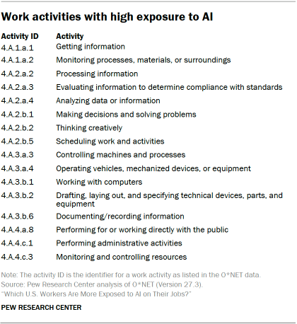 A table of work activities with high exposure to AI
