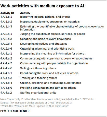 A table of work activities with medium exposure to AI