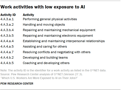 A table of work activities with low exposure to AI