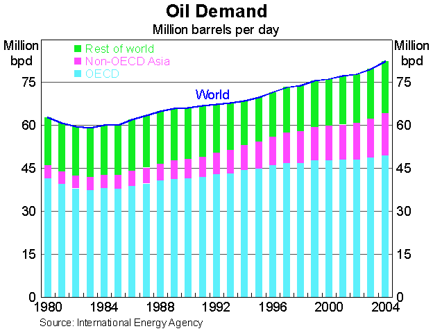 Graph 2: Oil Demand