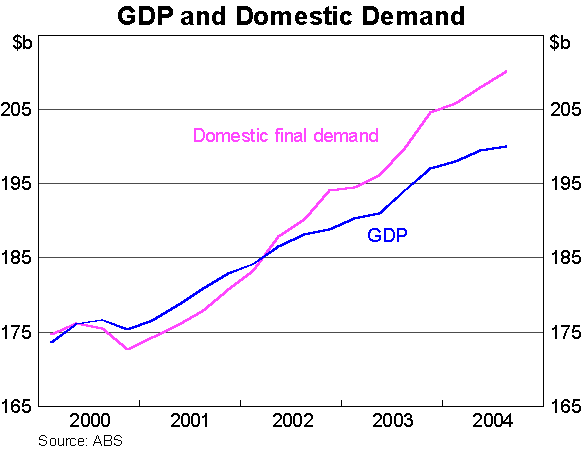 Graph 3: GDP and Domestic Demand