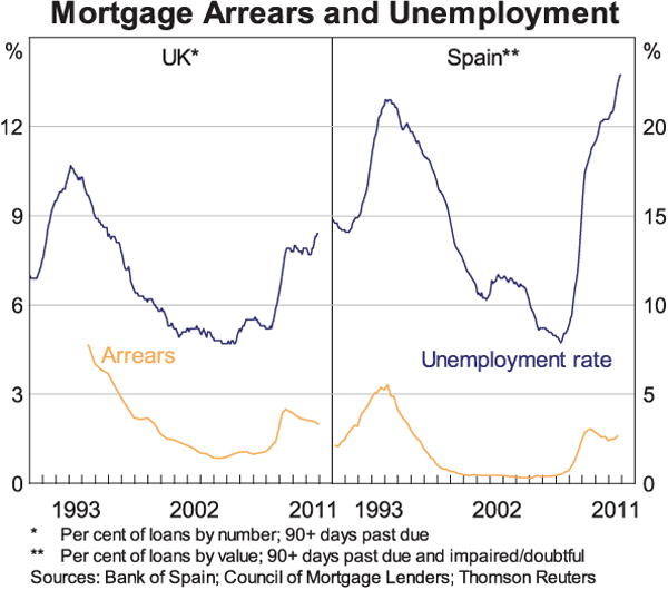 Graph 2: Mortgage Arrears and Unemployment
