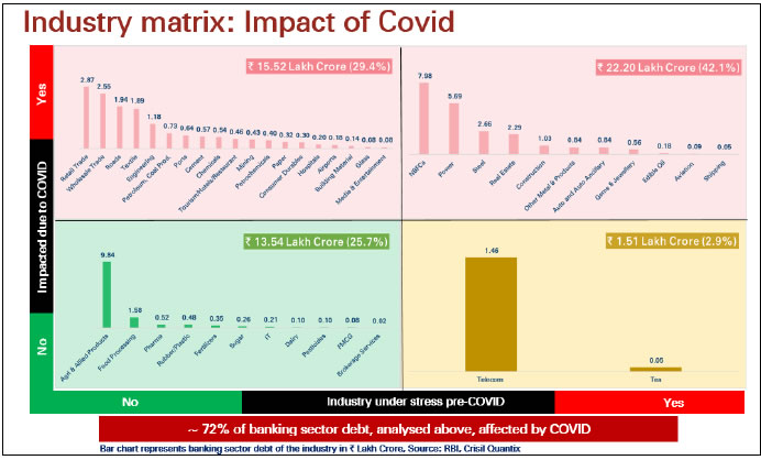 Industry matrix: Impact of Covid
