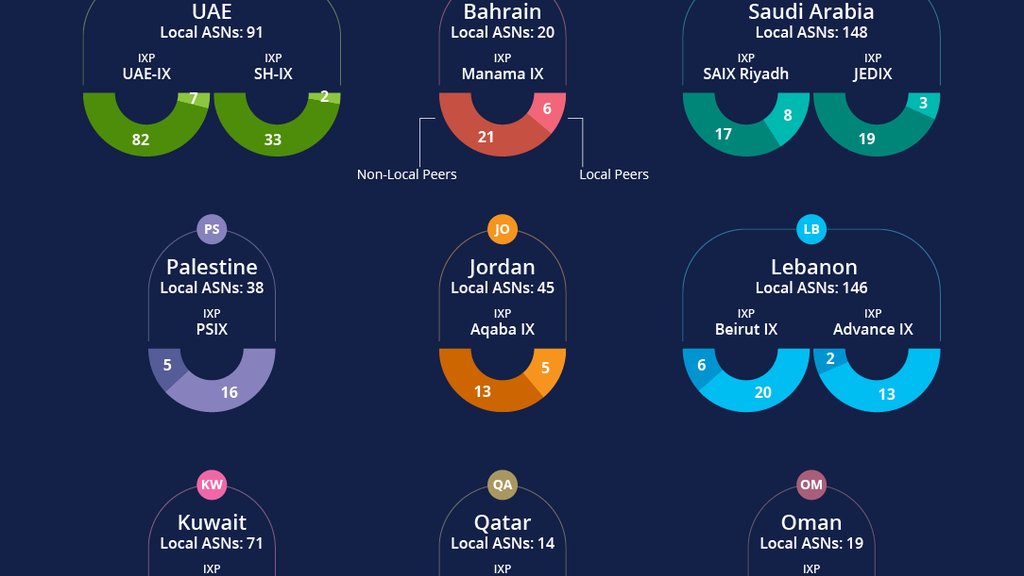 IXP report of the Middle East