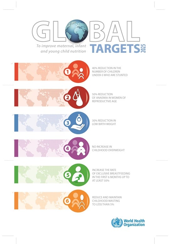 Global targets 2025 - To improve maternal, infant and young child nutrition poster