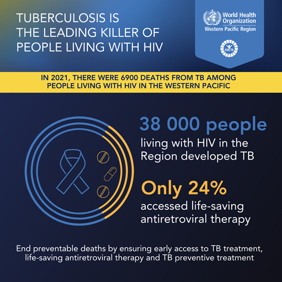 TB is the leading killer of people with HIV