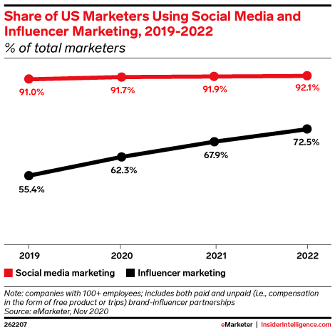 Share of US Marketers Using Social Media and Influencer Marketing, 2019-2022