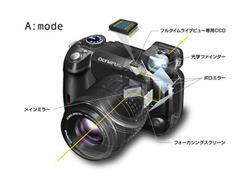 フルタイムライブビューでの光の流れ。撮像素子前のメインミラーで分岐した光は、光学ファインダーと500万画素CCDに導かれる