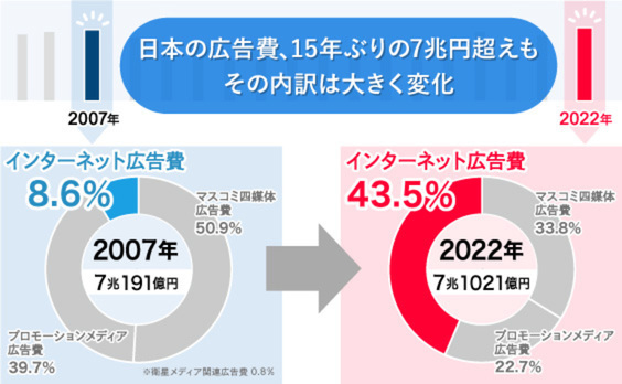 「2022年 日本の広告費」解説――過去最高を15年ぶりに更新する7兆円超え。インターネット広告は３兆円を突破