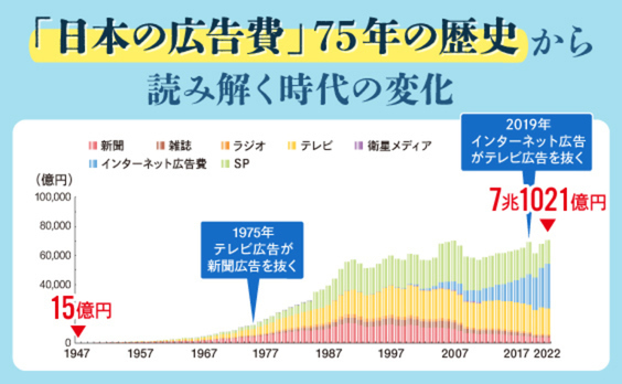 「日本の広告費」の歴史から読み解く、時代の変化