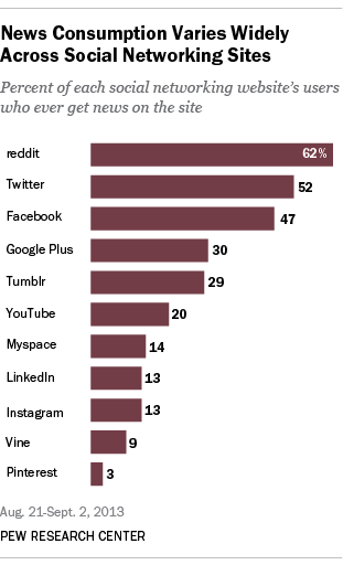 News Consumption Varies Widely Across Social Networking Sites