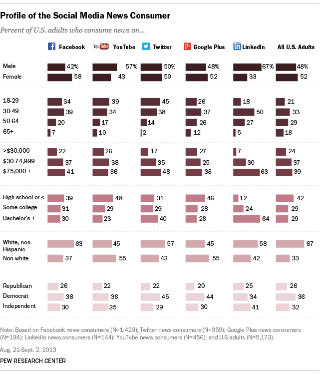 Profile of the Social Media News Consumer