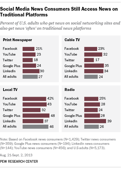 Social Media News Consumers Still Access News on Traditional Platforms