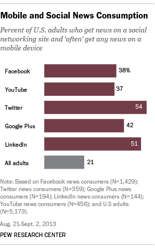 Mobile and Social News Consumption
