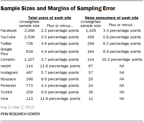 Sample Sizes and Margins of Sampling Error